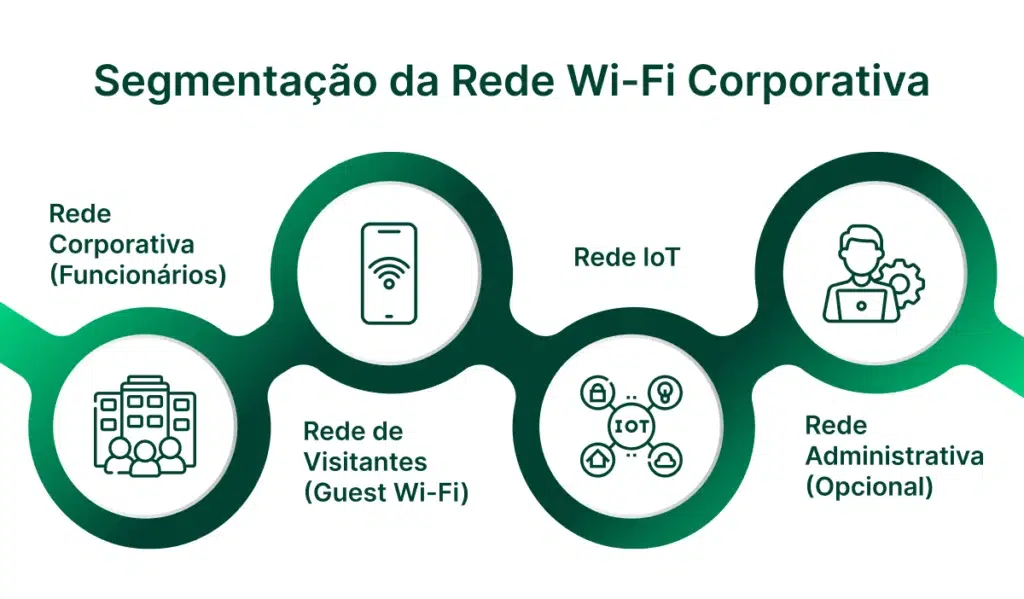 	
Diagrama ilustrando a segmentação da rede Wi-Fi corporativa com redes de visitantes, IoT, administrativa e rede corporativa para ambientes empresariais.