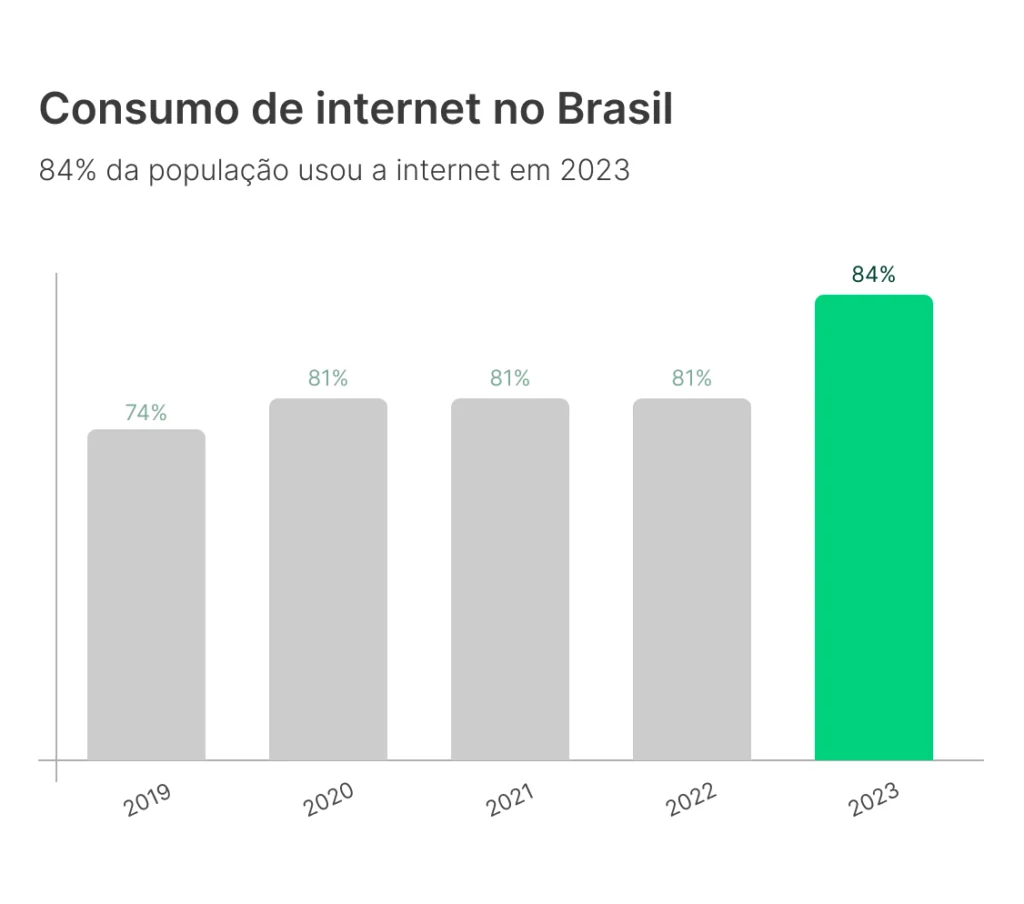 Imagem com gráfico de consumo da internet no Brasil