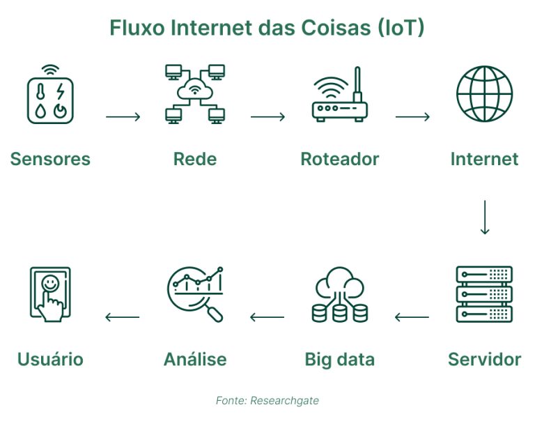 O que é IoT? Conheça a tecnologia da Internet das Coisas