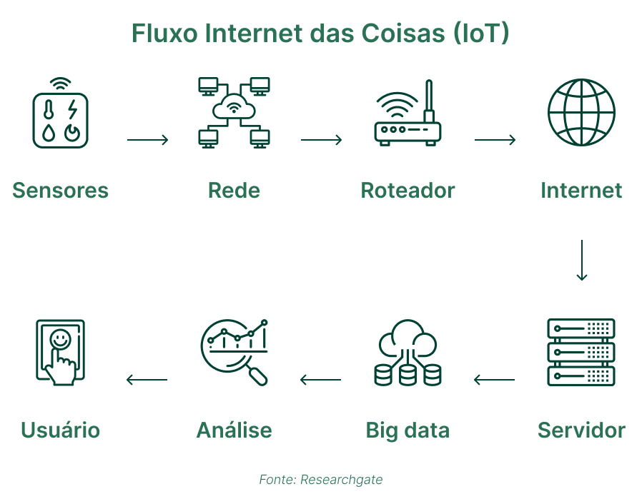 Fluxograma de como funciona a (IoT) Internet das Coisas