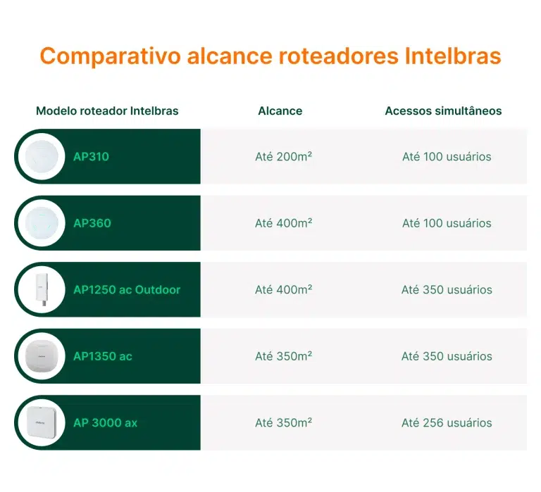 Roteador intelbras, qual o alcance. Tabela comparativa