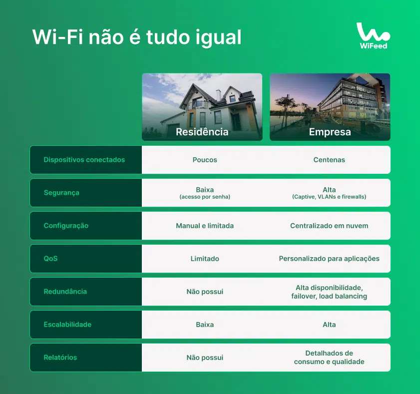 Comparativo de características de Wi-Fi entre residência e empresa, destacando diferenças de segurança, configuração, QoS, redundância e escalabilidade.