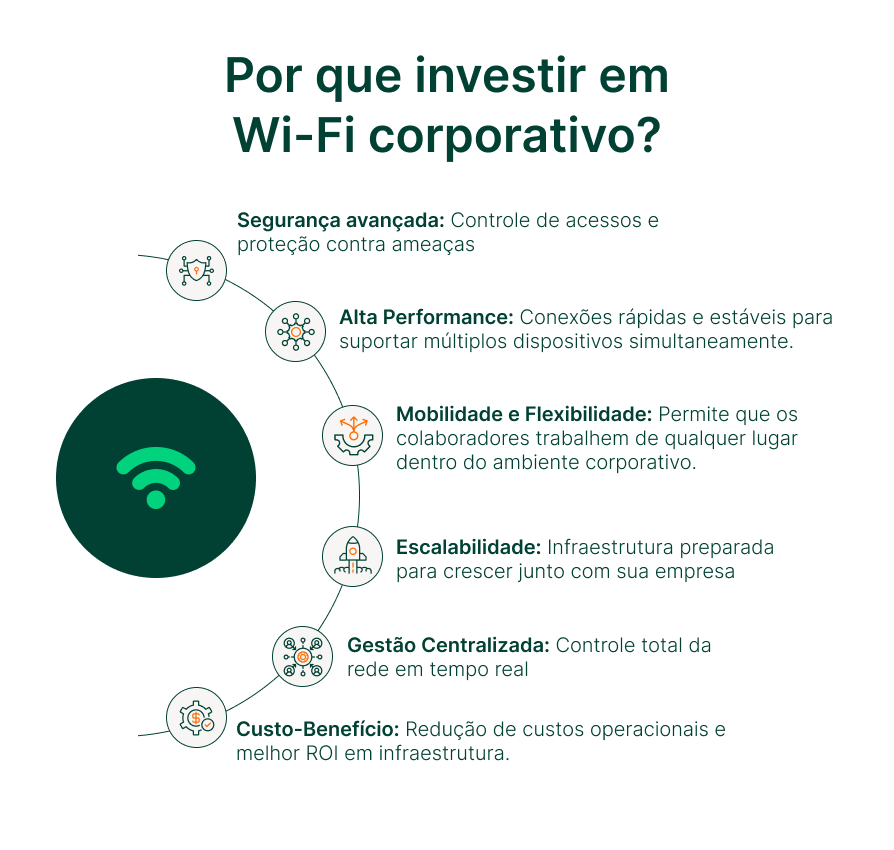 Imagem destacando os benefícios de investir em Wi-Fi corporativo, incluindo segurança, alta performance, mobilidade, escalabilidade, gestão centralizada e custo-benefício.