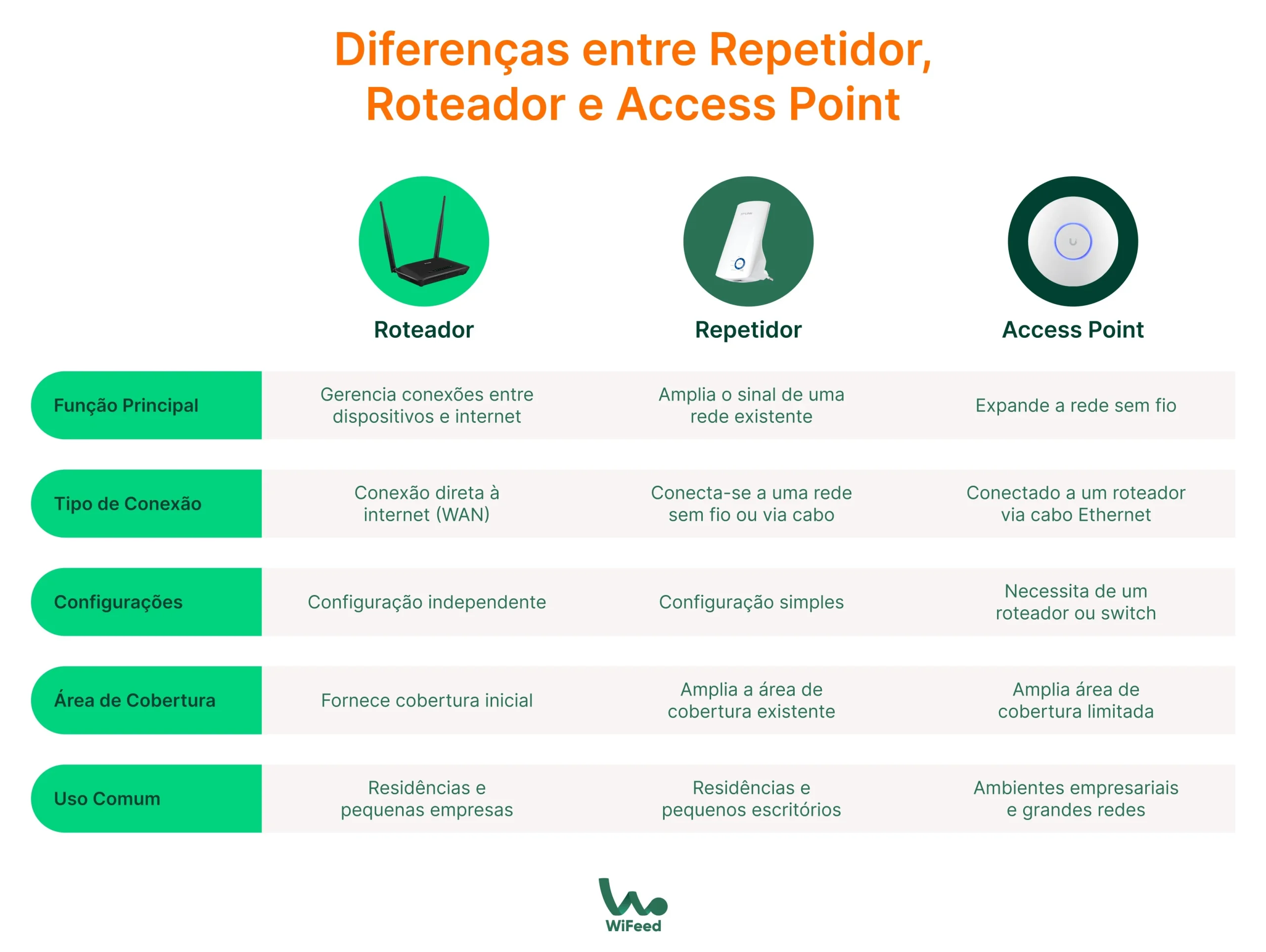Tabela sobre as diferenças entre Access point, roteador e repetidor