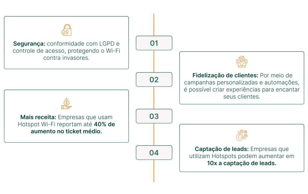 Benefícios do serviço de Hotspot Wi-Fi