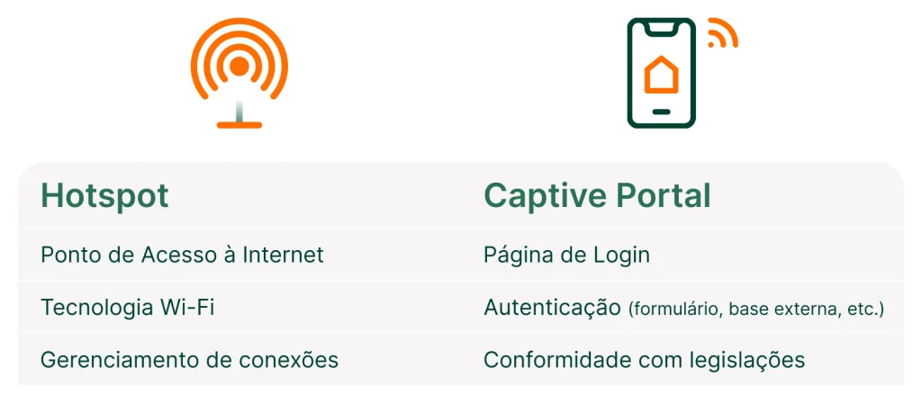 Tabela comparativa sobre as diferenças entre Hotspot e Captive Portal