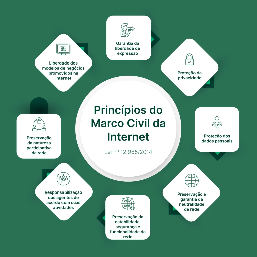 Infográfico com os princípios do Marco Civil da Internet, incluindo liberdade de expressão, proteção de dados pessoais, segurança e privacidade na rede.