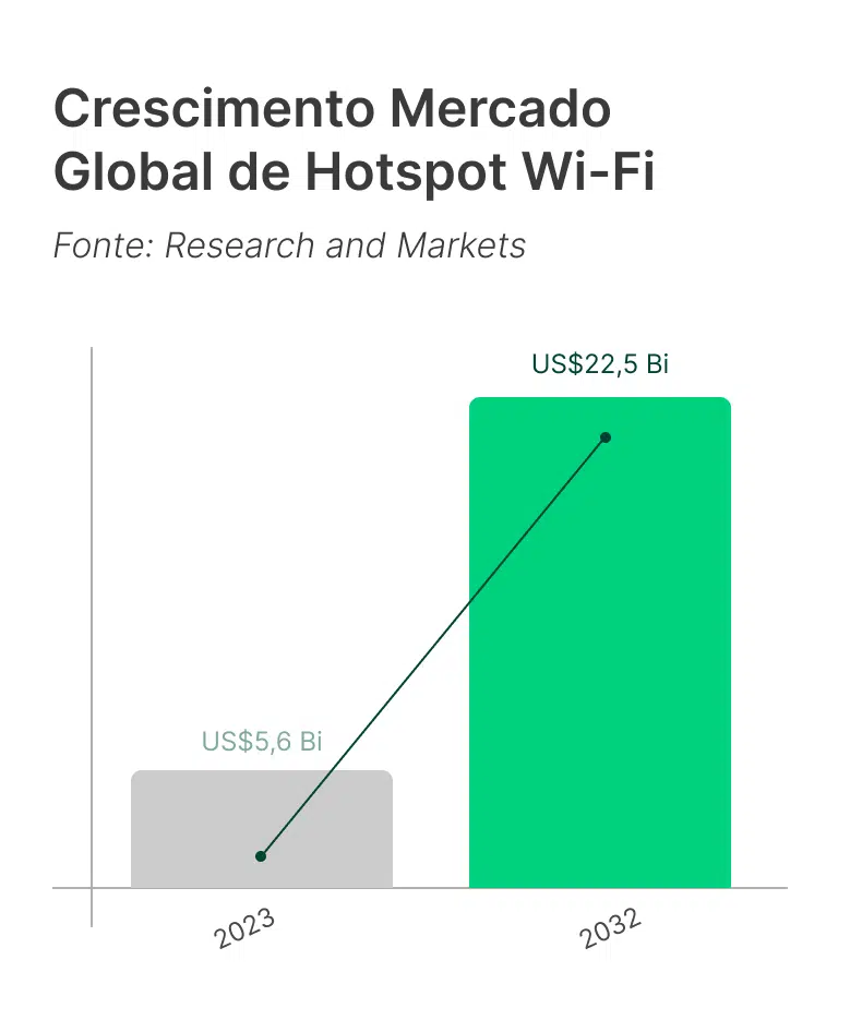 Diferenças entre Hotspot Wi-Fi e Wifi: Crescimento do mercado de hotspot wi-fi