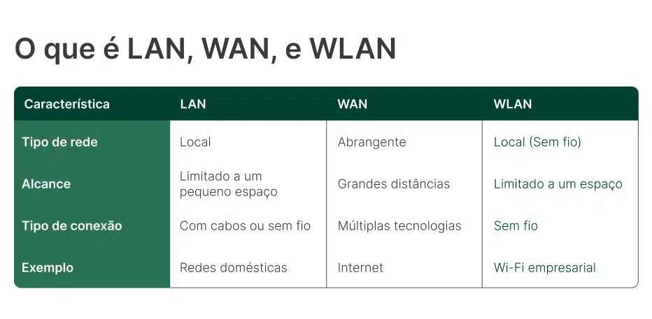 Diferenças entre LAN, WAN e WLAN