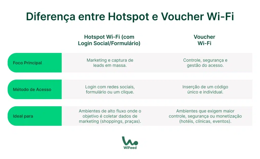 Imagem comparativa entre Hotspot Wi-Fi com login social e voucher Wi-Fi, destacando diferenças em foco principal, método de acesso e ambiente ideal. Ideal para ajudá-lo a entender as vantagens de cada método ao utilizar Wi-Fi em diferentes locais e necessidades.