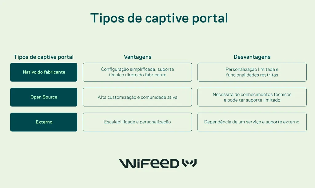 Infográfico com o título “Tipos de captive portal”, apresentando três opções: Nativo do fabricante, Open Source e Externo. Para cada uma, mostra vantagens e desvantagens, incluindo suporte técnico, personalização limitada e dependência de serviço externo.