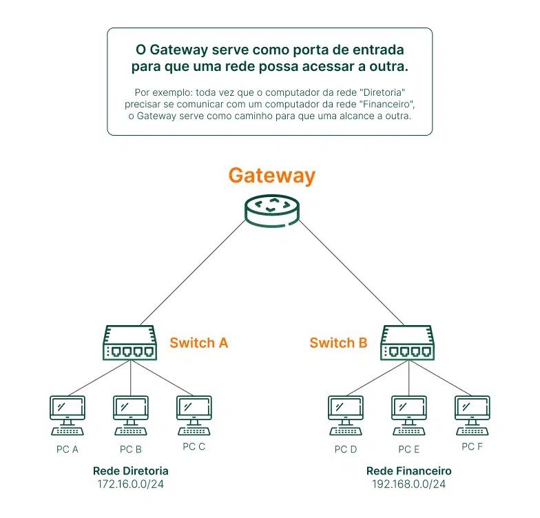 imagem ilustrativa gateway de rede