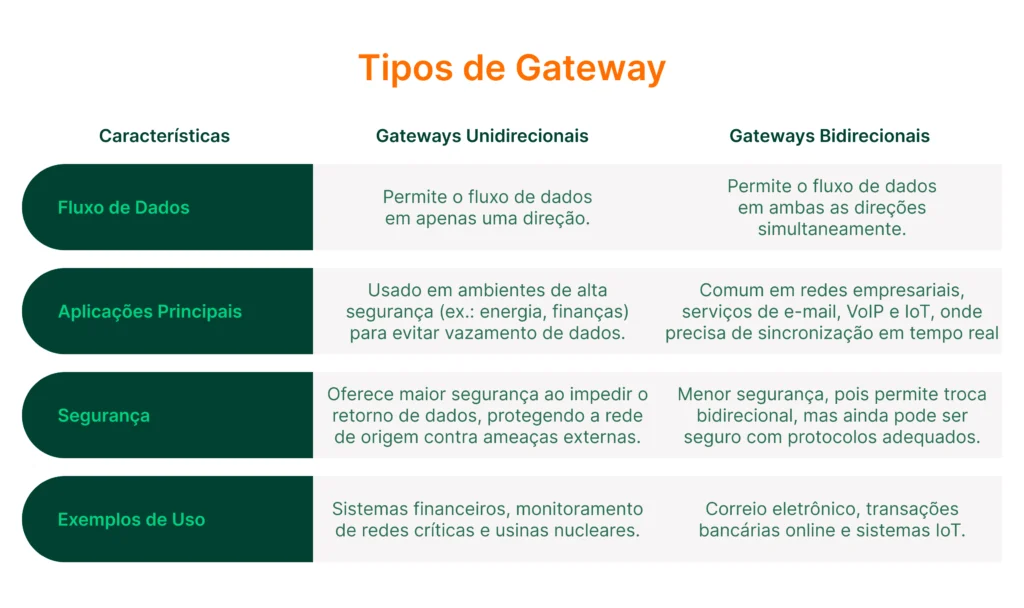 tabela comparativa de qual gateway de rede escolher