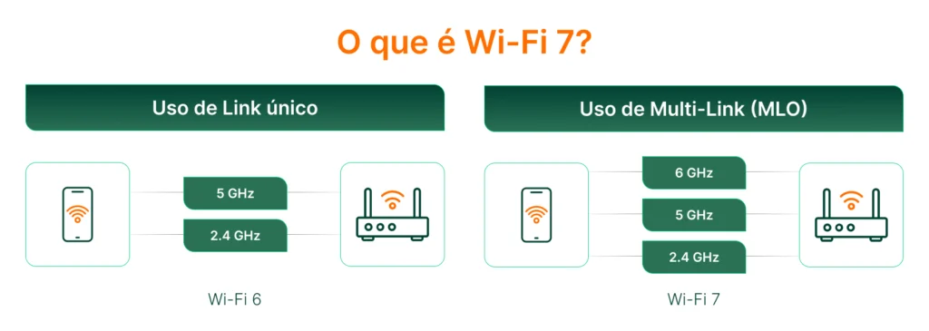 Imagem explicativa sobre a diferença entre o uso de Link único no Wi-Fi 6 e o uso de Multi-Link (MLO) no Wi-Fi 7, destacando frequências.