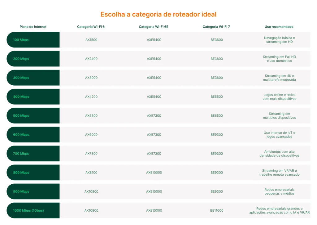 Tabela comparativa de planos de internet, categorias de roteadores Wi-Fi 6, 6E e 7 com recomendações de uso baseadas na velocidade de conexão.