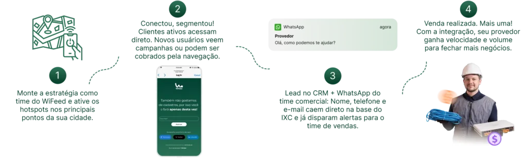 Imagem mostrando um passo a passo de como resolver problemas com um serviço através do WhatsApp, destacando a facilidade de comunicação e suporte imediato.