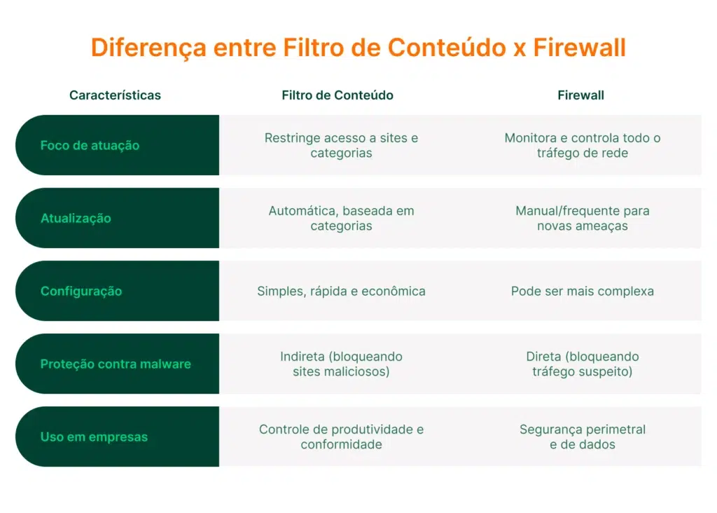 Tabela que compara as características entre filtro de conteúdo e firewall, abordando foco de atuação, atualização, configuração, proteção contra malware e uso em empresas.