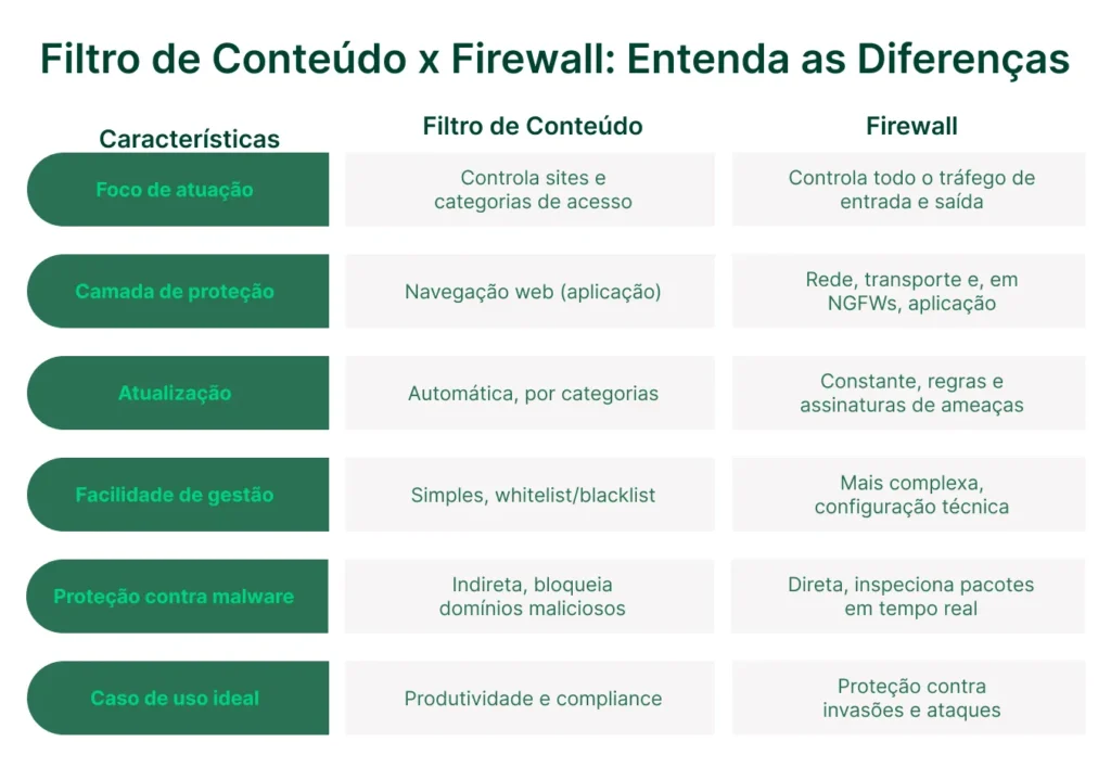 Infográfico comparando Filtro de Conteúdo e Firewall, com diferenças de foco de atuação, camada de proteção, atualização, gestão e proteção contra malware e invasões.