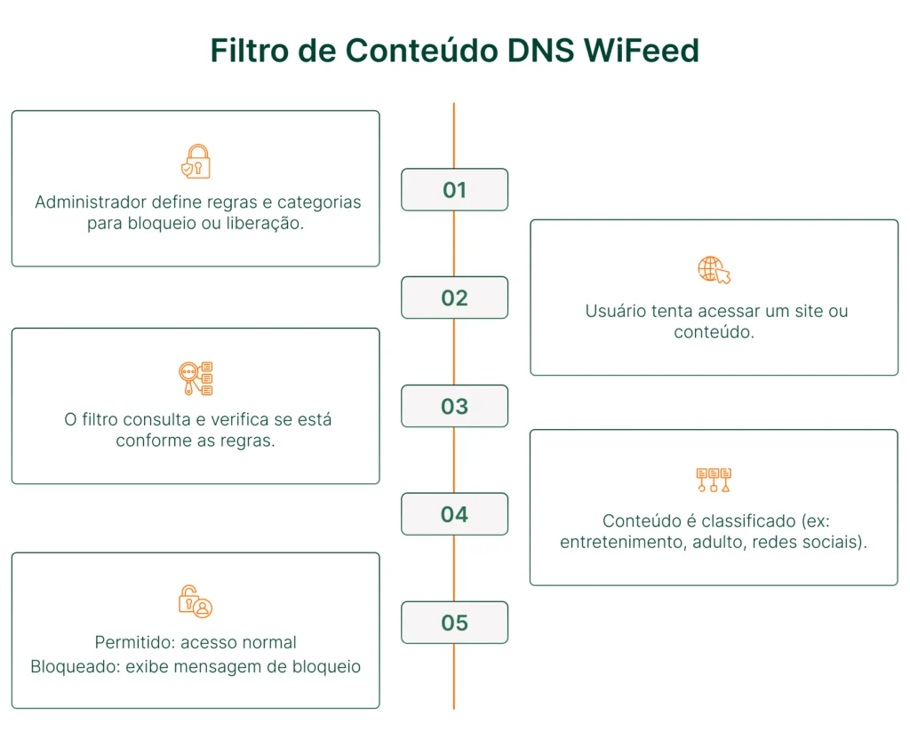 Diagrama explicativo do filtro de conteúdo DNS WiFeed, mostrando as etapas de bloqueio e liberação de sites e conteúdos, incluindo verificação de regras e classificação.