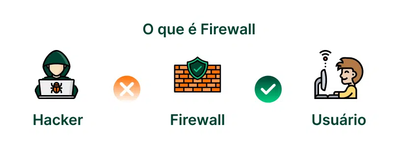 Imagem explicativa sobre o que é um firewall, mostrando um hacker, um firewall como proteção e um usuário seguro.