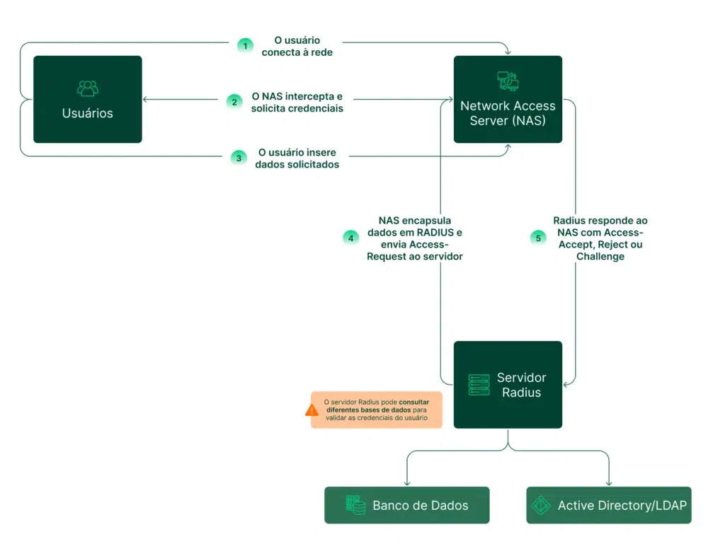 Infográfico ilustrando o funcionamento do servidor Radius, incluindo a comunicação entre usuários, NAS, servidor Radius, banco de dados e Active Directory. Esquema detalhado do processo de autenticação, autorização e validação de credenciais.
