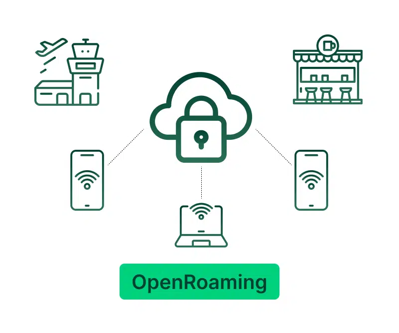 Ilustração de segurança de rede com dispositivos conectados a uma nuvem protegida por criptografia, representando o conceito de OpenRoaming em redes Wi-Fi.