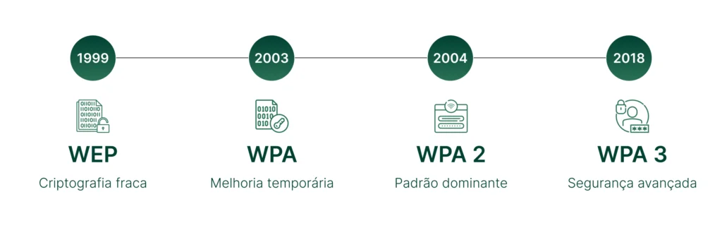 Linha do tempo de evolução do WPA para segurança de redes Wi-Fi, incluindo WEP, WPA, WPA 2 e WPA 3, destacando melhorias em criptografia e proteção.