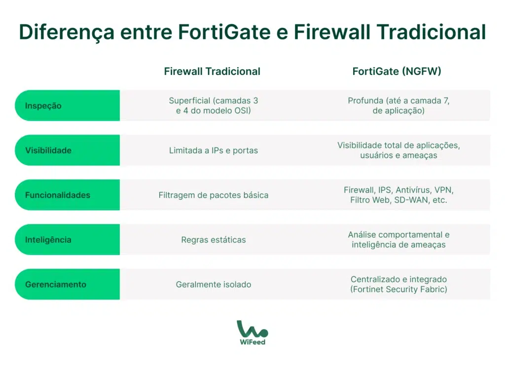 Comparativo entre Firewall tradicional e FortiGate (NGFW), mostrando diferenças em inspeção, visibilidade, funcionalidades, inteligência e gerenciamento.