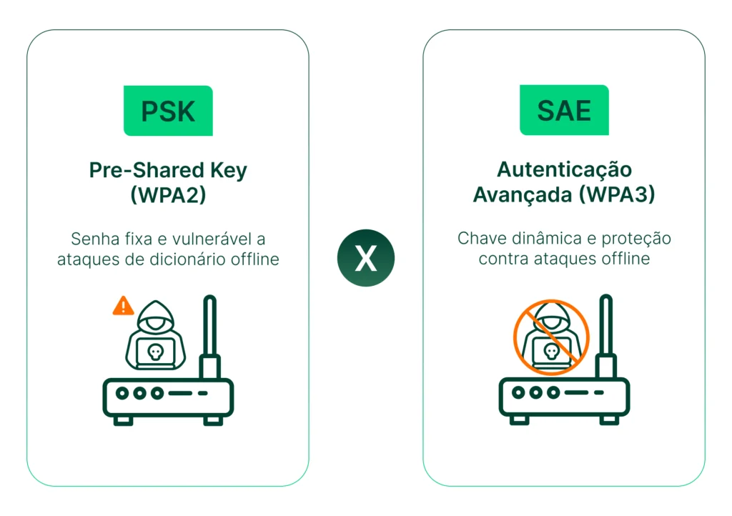 	
Infográfico comparando os protocolos de segurança Wi-Fi PSK WPA2 e SAE WPA3, destacando suas funções e níveis de proteção contra ataques offline.