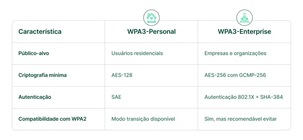	
Tabela comparativa das configurações de segurança WPA3-Personal e WPA3-Enterprise, destacando diferenças de criptografia, autenticação e público-alvo.
