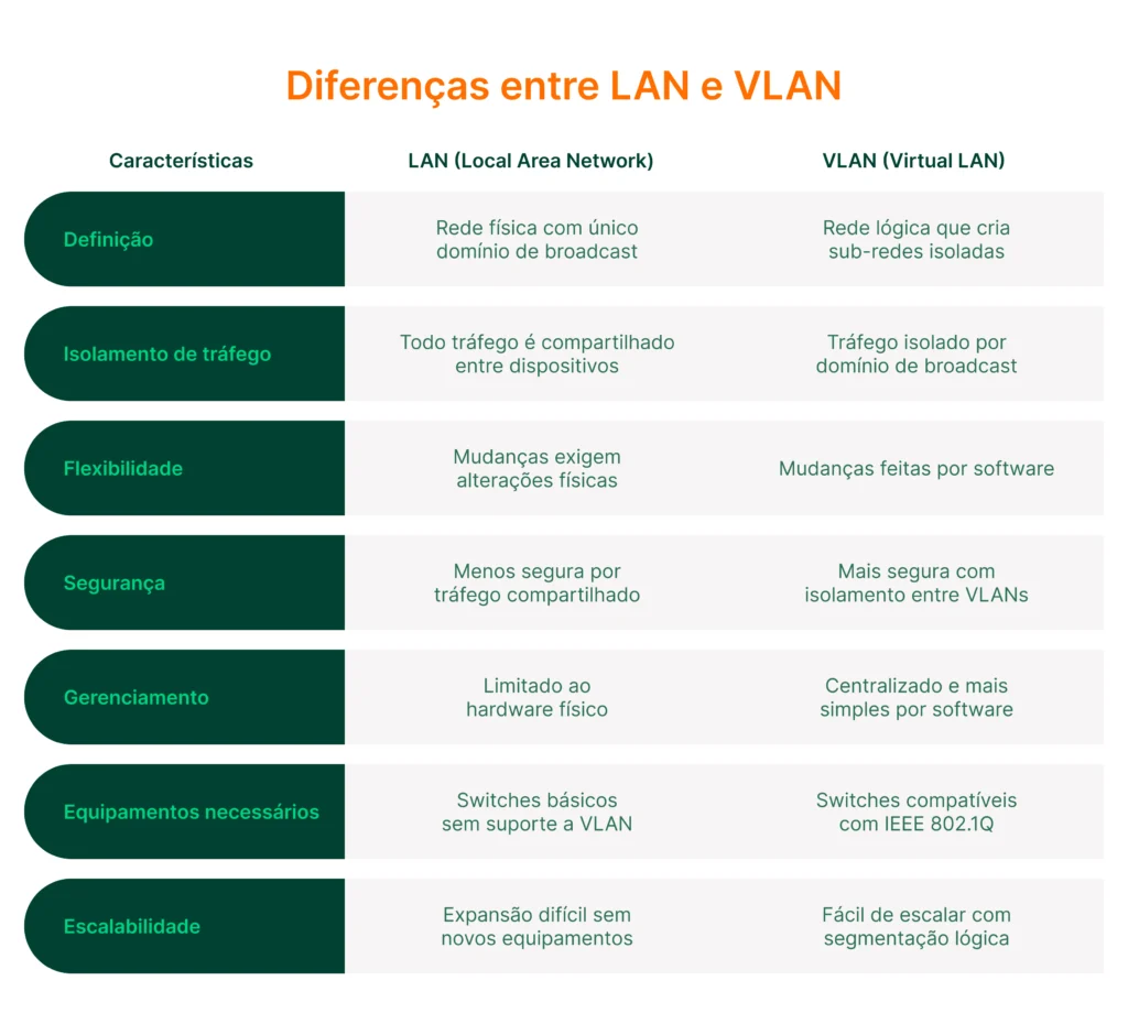 Comparação entre LAN e VLAN: diferenças em definição, isolamento de tráfego, segurança, gerenciamento, equipamentos necessários, escalabilidade e mais.