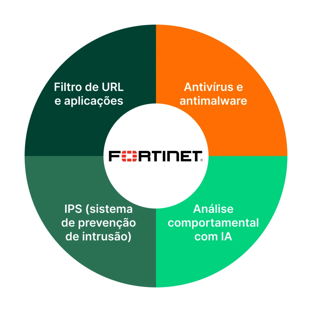 Diagrama de segurança de rede da Fortinet mostrando proteção contra vírus, malware, análise com IA, controle de URL, e sistema de prevenção de intrusão.