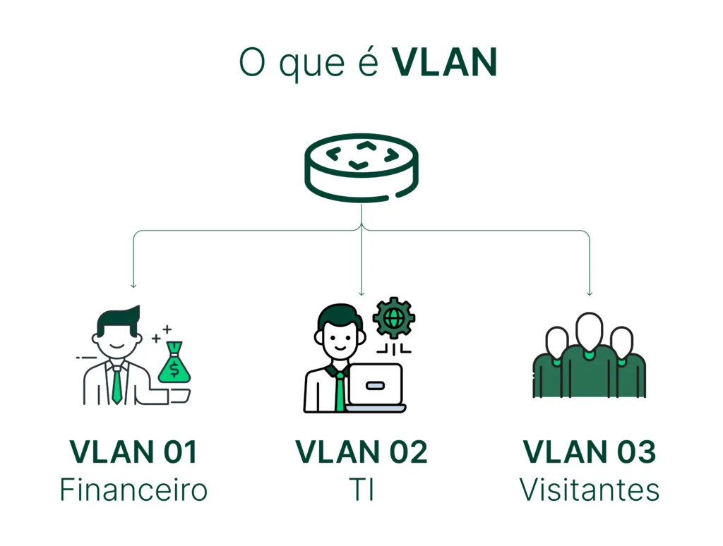 Infográfico explicando o que é VLAN, incluindo VLAN 01 para setor financeiro, VLAN 02 para TI e VLAN 03 para visitantes, mostrando a divisão de redes em uma empresa.