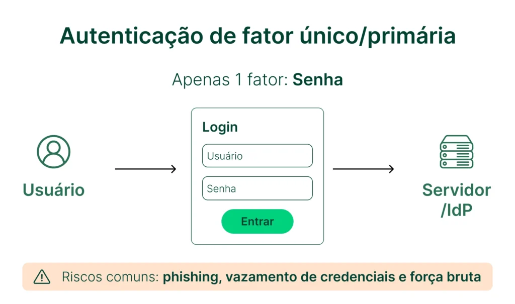 Imagem de um procedimento de autenticação de fator único com foco na senha, explicando o processo de login para segurança de dados de usuário e servidor