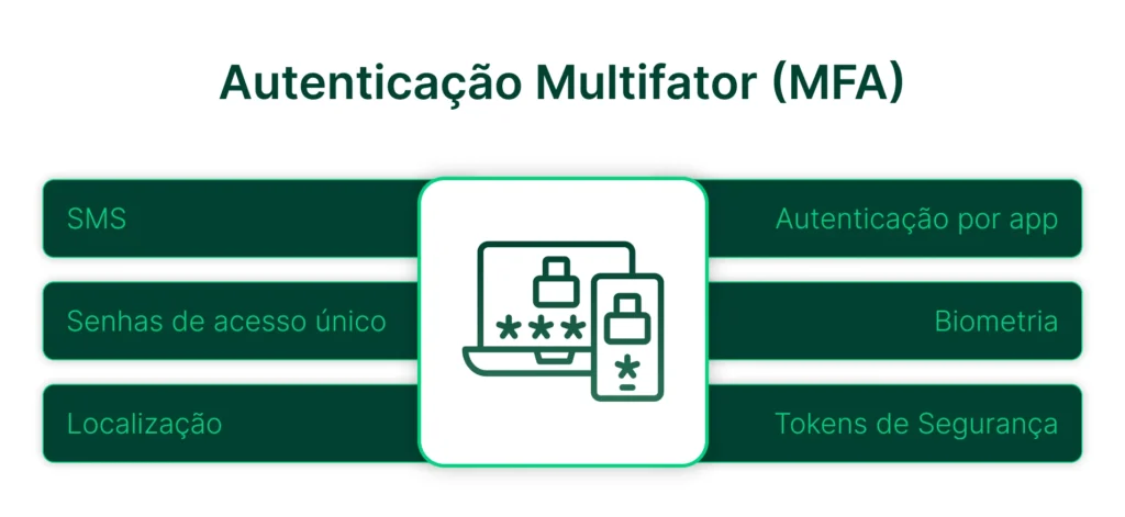 Infográfico explicando os métodos de autenticação multifator (MFA), incluindo SMS, senhas de acesso único, localização, autenticação por app, biometria e tokens de segurança.