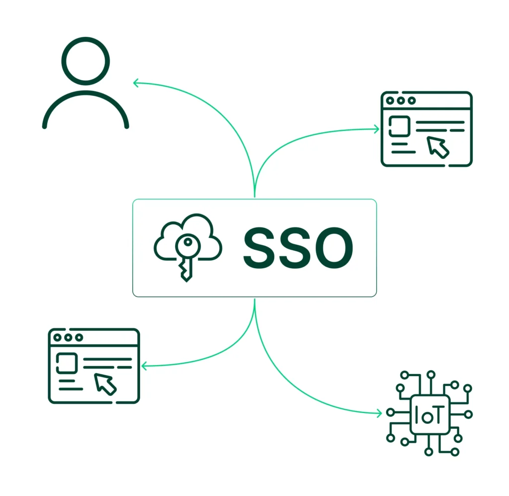 Diagrama ilustrando o conceito de SSO (Single Sign-On) com ícones representando usuário, web, nuvem, IoT e conexão segura, explicando a integração de login único.