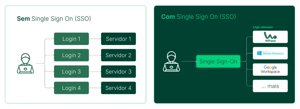 Imagem comparativa mostrando os benefícios do Single Sign On (SSO), com uma seção sem SSO e uma com SSO integrando plataformas como WiFeed, Active Directory e Google Workspace.