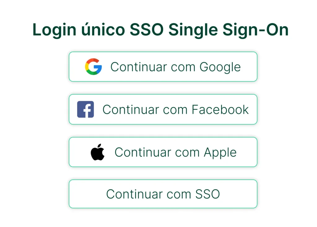 Imagem de login único SSO com opções para continuar com Google, Facebook, Apple ou SSO, promovendo acessibilidade e segurança na autenticação. Ideal para sites que oferecem login simplificado.
