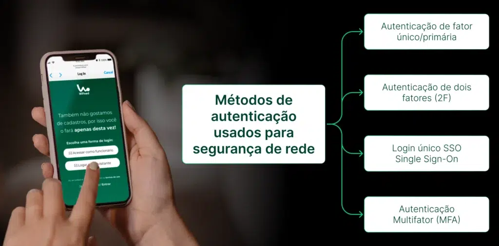 Imagem explicativa sobre métodos de autenticação usados para segurança de rede, incluindo autenticação de fator único, autenticação de dois fatores, login único SSO e autenticação multifator.