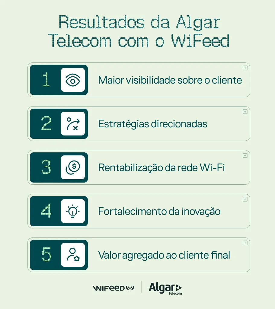 Infográfico com o texto “Resultados da Algar Telecom com o WiFİeed”, destacando cinco benefícios: maior visibilidade sobre o cliente, estratégias direcionadas, rentabilização da rede Wi‑Fi, fortalecimento da inovação e valor agregado ao cliente final.