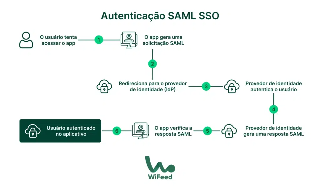 Infográfico explicando o processo de autenticação SAML SSO, desde o acesso do usuário até a geração da resposta do provedor de identidade.