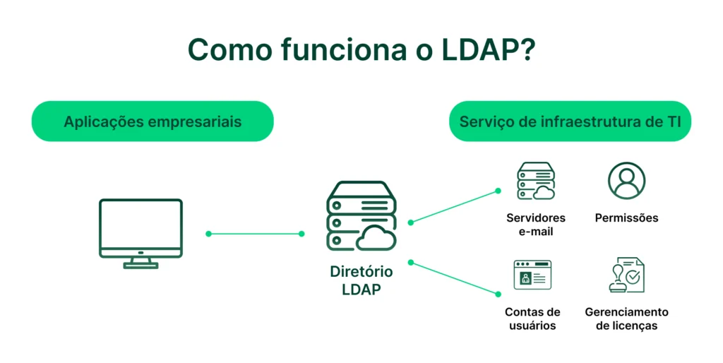 	
Imagem explicativa de como funciona o LDAP, mostrando a conexão entre aplicações empresariais, o diretório LDAP e o serviço de infraestrutura de TI, incluindo servidores e contas de usuários.
