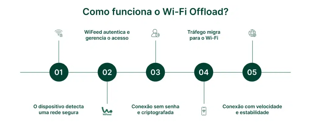 Infográfico passo a passo explicando como funciona o Wi-Fi Offload, desde a detecção da rede segura até a conexão com velocidade e estabilidade.