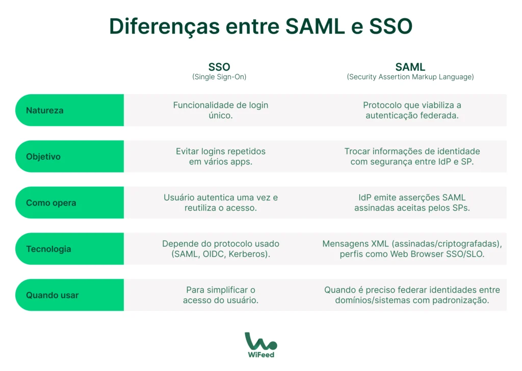 Imagem ilustrativa explicando o conceito de SAML na segurança digital, mostrando mãos digitando em um laptop com ícones de segurança e autenticação.
