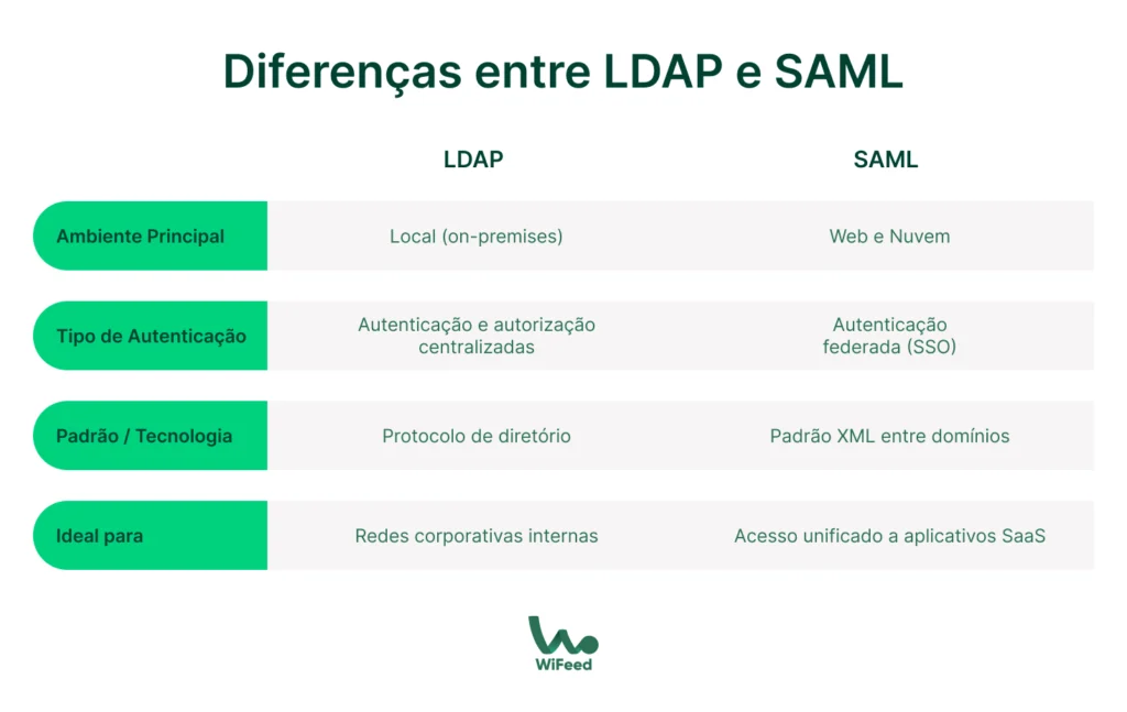 	
Imagem explicativa comparando LDAP e SAML, destacando diferenças como ambiente principal, tipo de autenticação, padrão/tecnologia e público ideal para cada um, com tabela em fundo branco e elementos em verde.