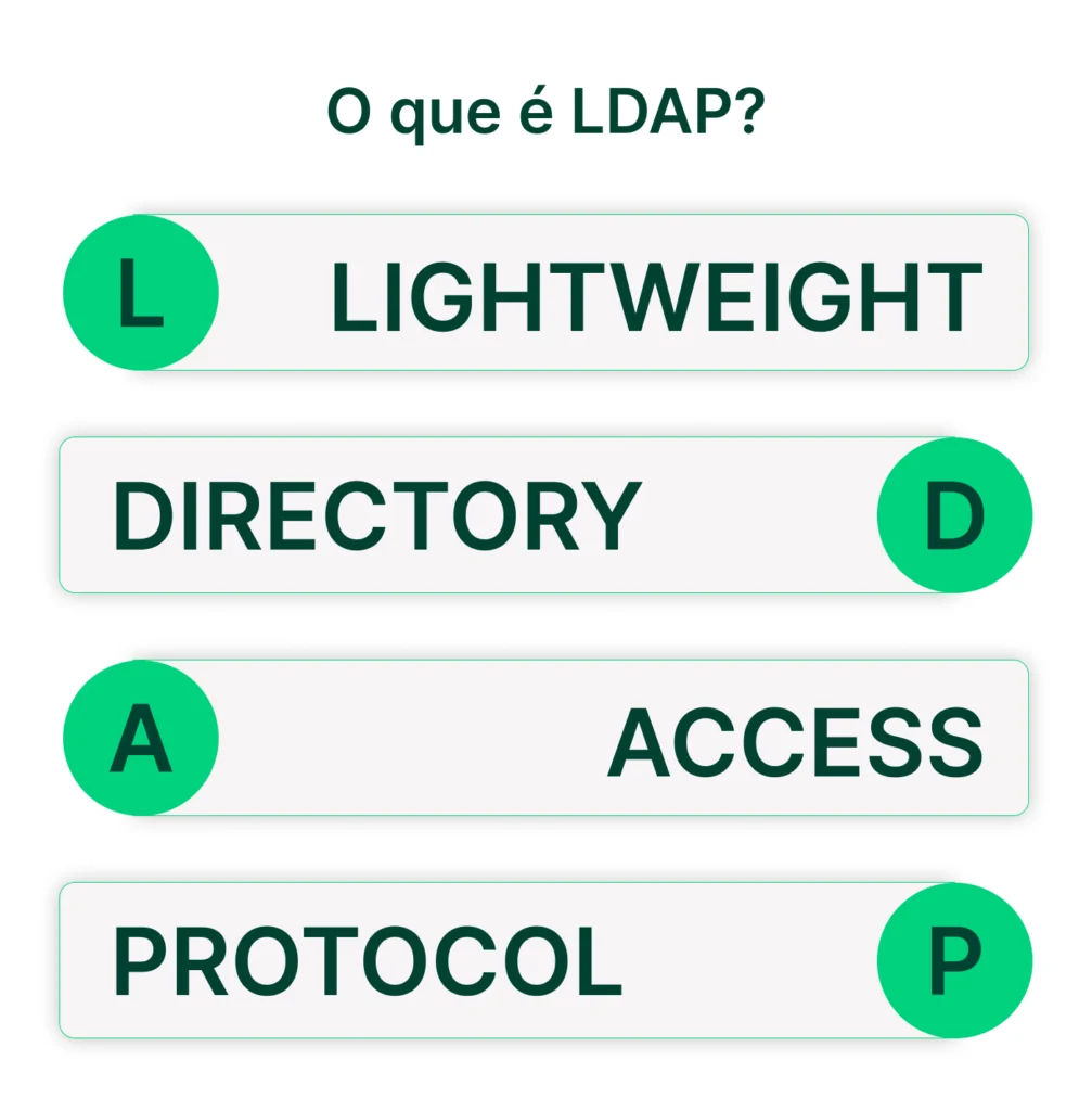 o que é LDAP Infográfico explicando o que é LDAP, destacando itens como Lightweight Directory Access Protocol, com destaque para os conceitos-chave listados de forma clara.