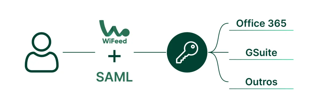 Diagrama ilustrando integração de WiFi e SAML para acesso a sistemas como Office 365, GSuite e outros, destacando segurança e conectividade.