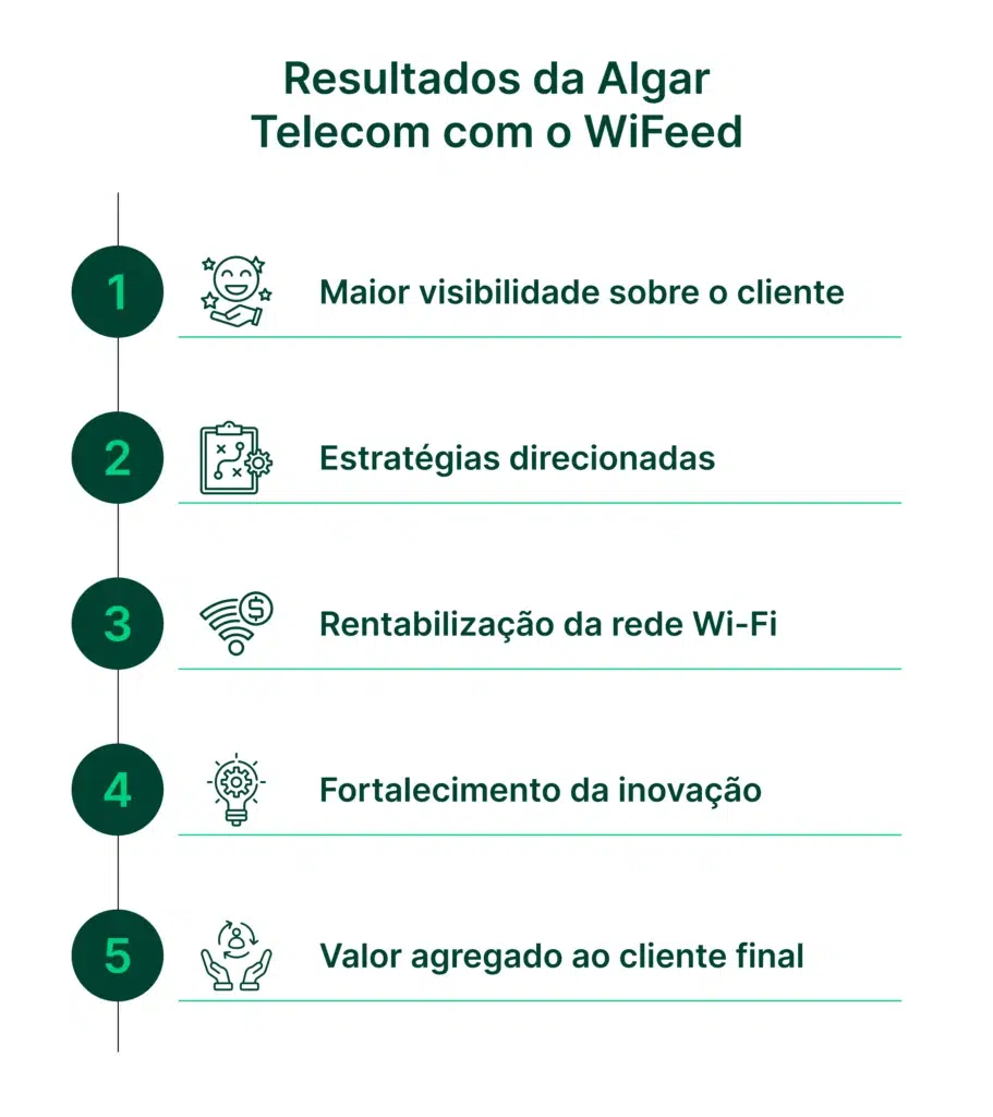 	
Resultados da Algar Telecom com o WiFeed destacando maior visibilidade, estratégias direcionadas, rentabilização da Wi-Fi, inovação e valor ao cliente.