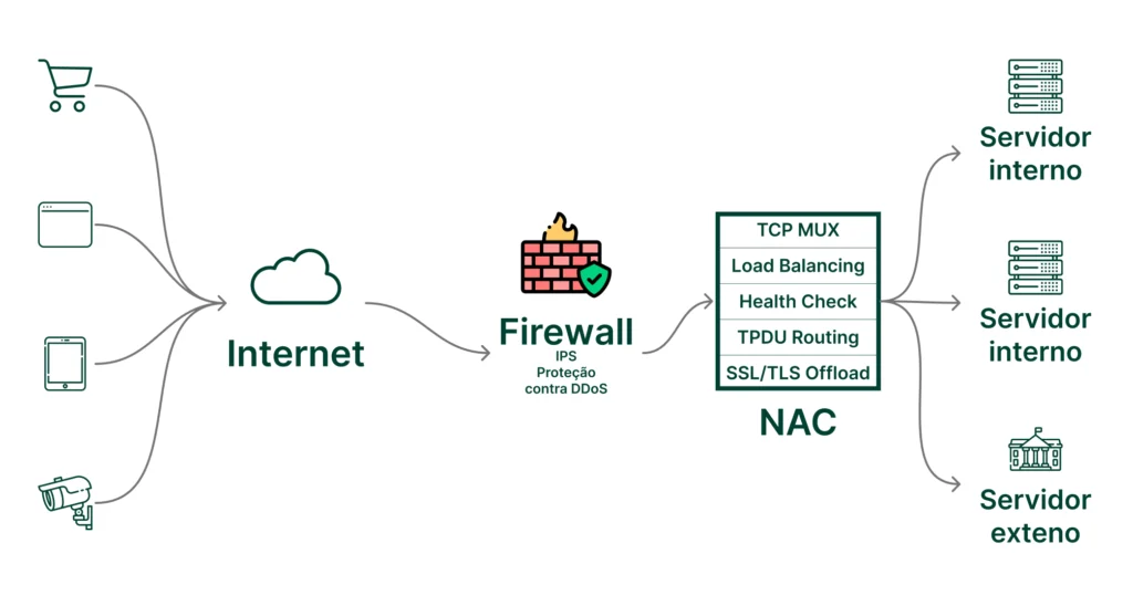 Diagrama de firewall com proteção contra DDoS, demonstrando o fluxo de dados através da internet, firewall, e servidores internos e externos.