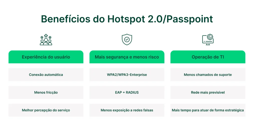 Infográfico destacando os benefícios do Hotspot 2.0/Passpoint, incluindo experiência do usuário, segurança avançada, e melhorias na operação de TI.